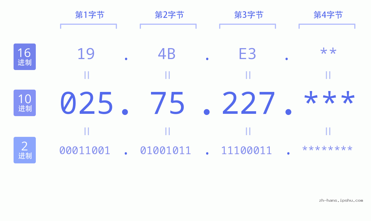 IPv4: 025.75.227 网络类型 网络号 主机号