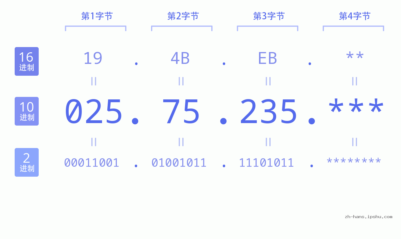 IP地址:025.75.235 数据结构图 二进制 十进制 十六进制 IPv4: 025.75.235 网络类型 网络号 主机号