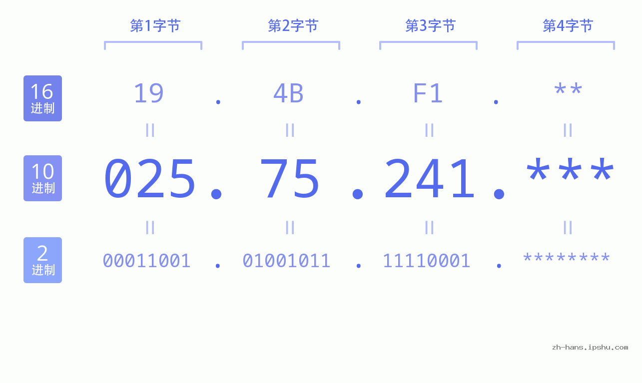 IP地址:025.75.241 数据结构图 二进制 十进制 十六进制 IPv4: 025.75.241 网络类型 网络号 主机号