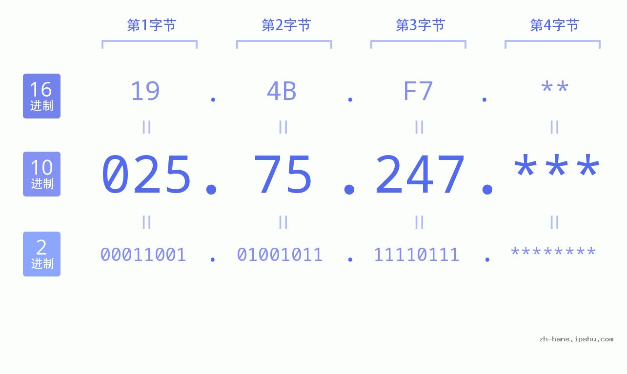 IP地址:025.75.247 数据结构图 二进制 十进制 十六进制 IPv4: 025.75.247 网络类型 网络号 主机号