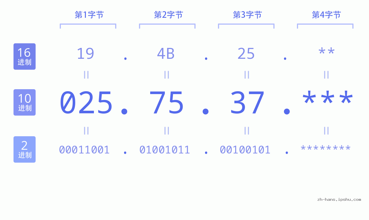 IP地址:025.75.37 数据结构图 二进制 十进制 十六进制 IPv4: 025.75.37 网络类型 网络号 主机号