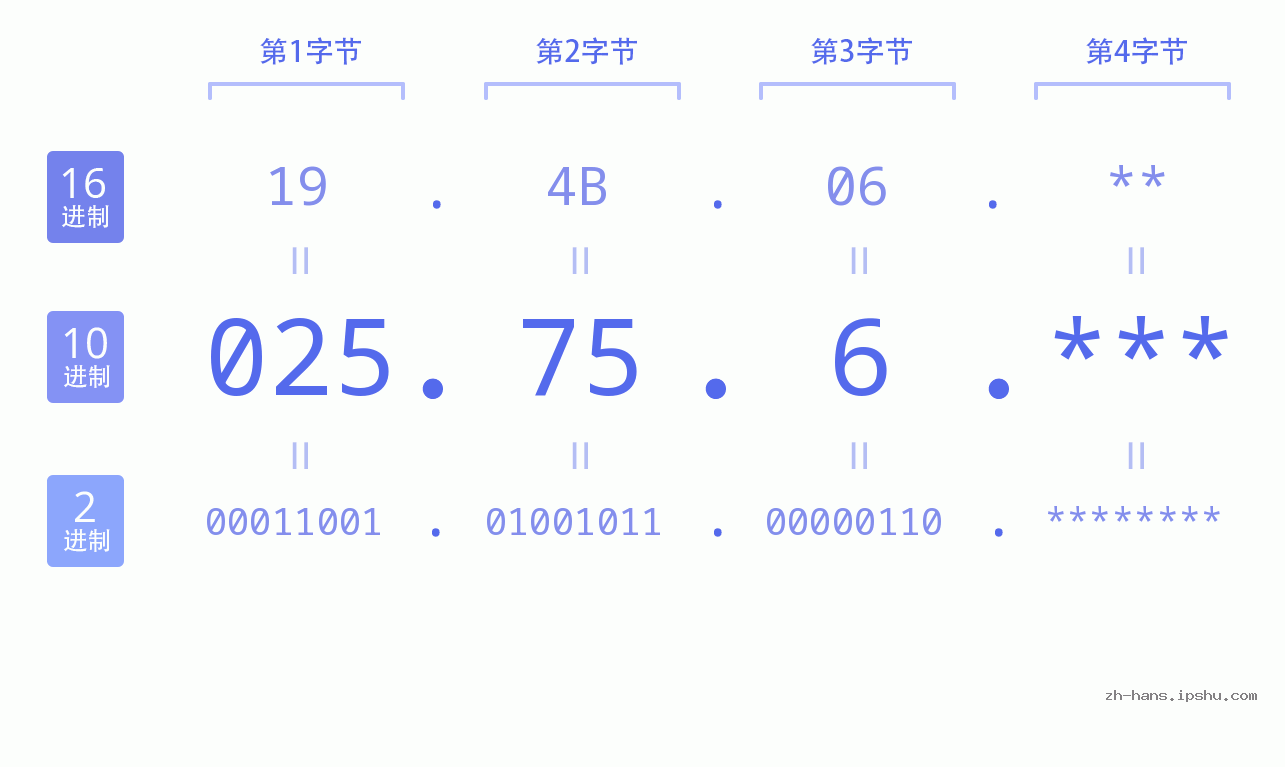 IP地址:025.75.6 数据结构图 二进制 十进制 十六进制 IPv4: 025.75.6 网络类型 网络号 主机号