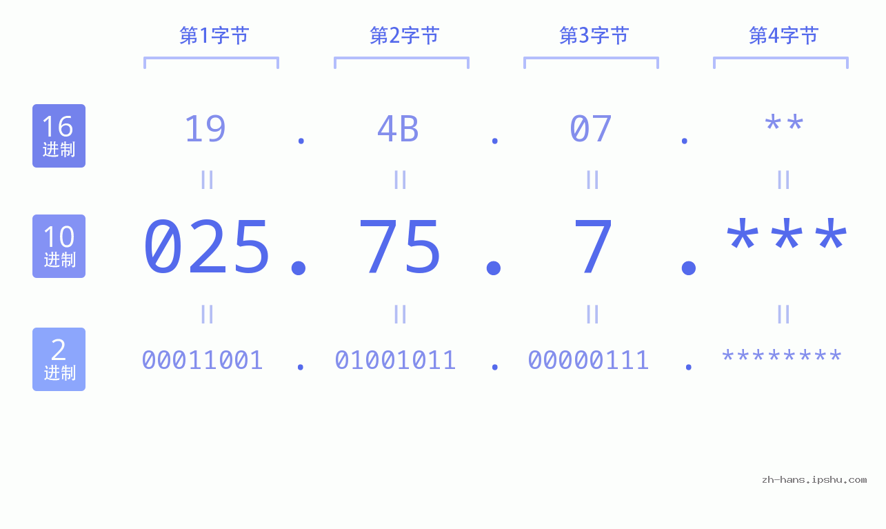 IP地址:025.75.7 数据结构图 二进制 十进制 十六进制 IPv4: 025.75.7 网络类型 网络号 主机号
