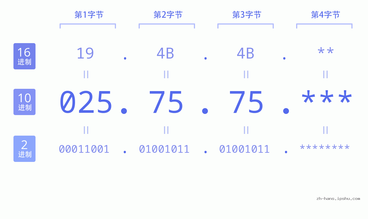 IP地址:025.75.75 数据结构图 二进制 十进制 十六进制 IPv4: 025.75.75 网络类型 网络号 主机号