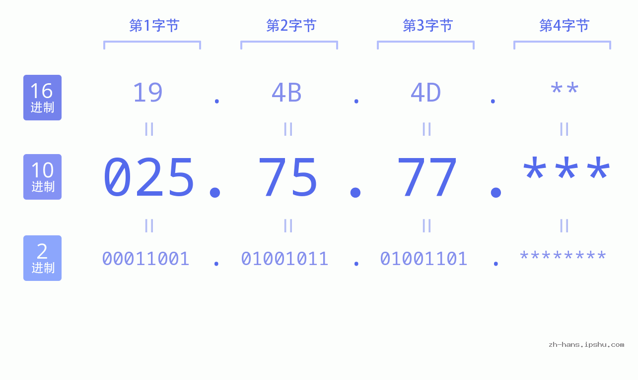 IP地址:025.75.77 数据结构图 二进制 十进制 十六进制 IPv4: 025.75.77 网络类型 网络号 主机号