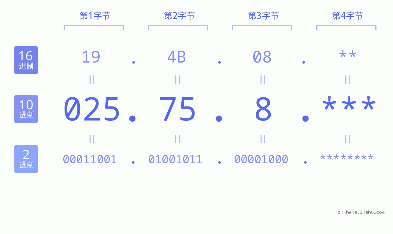 IP地址:025.75.8 数据结构图 二进制 十进制 十六进制 IPv4: 025.75.8 网络类型 网络号 主机号