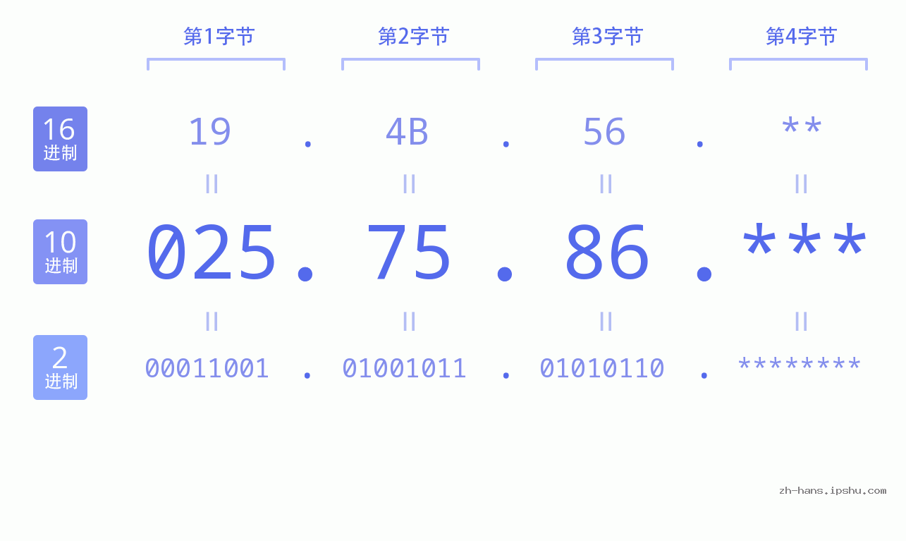 IP地址:025.75.86 数据结构图 二进制 十进制 十六进制 IPv4: 025.75.86 网络类型 网络号 主机号