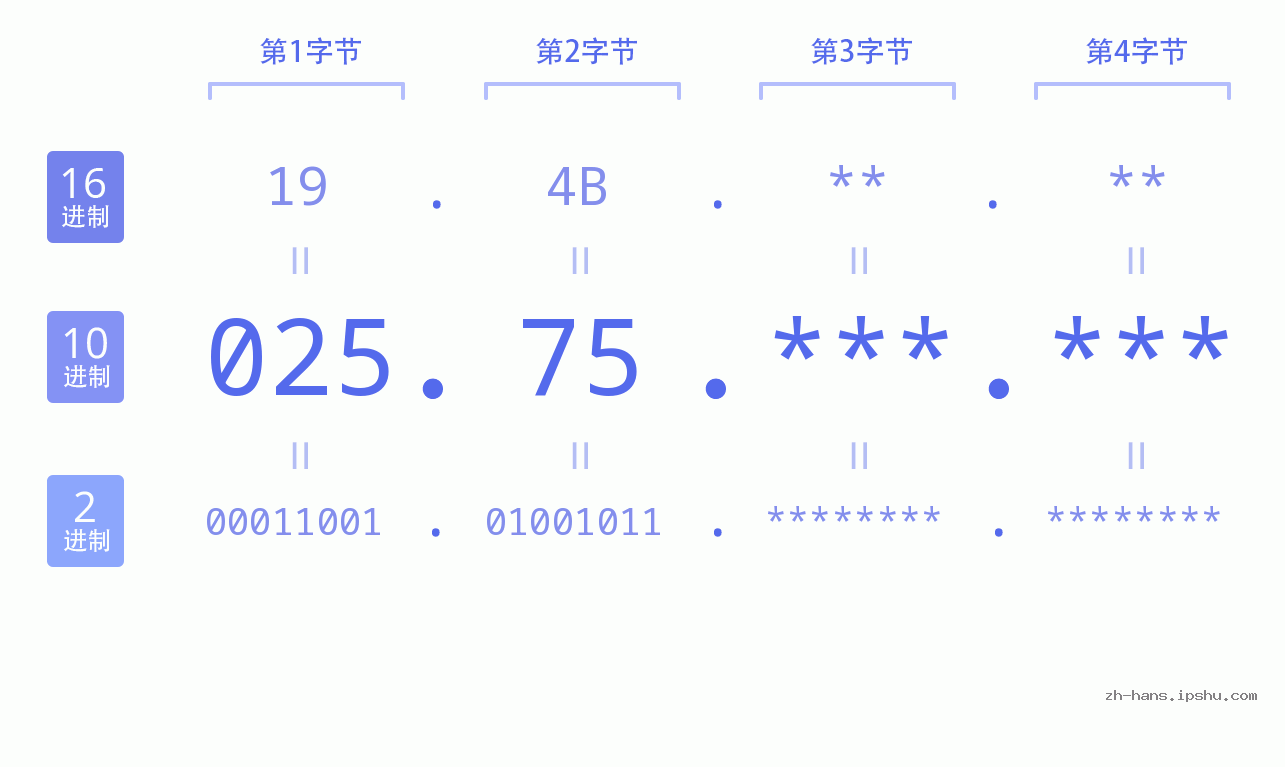 IP地址:025.75 数据结构图 二进制 十进制 十六进制 IPv4: 025.75 网络类型 网络号 主机号