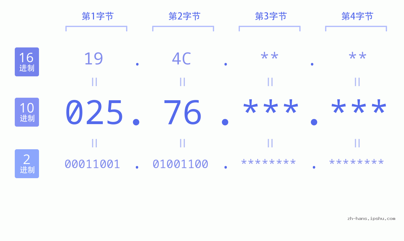 IP地址:025.76 数据结构图 二进制 十进制 十六进制 IPv4: 025.76 网络类型 网络号 主机号