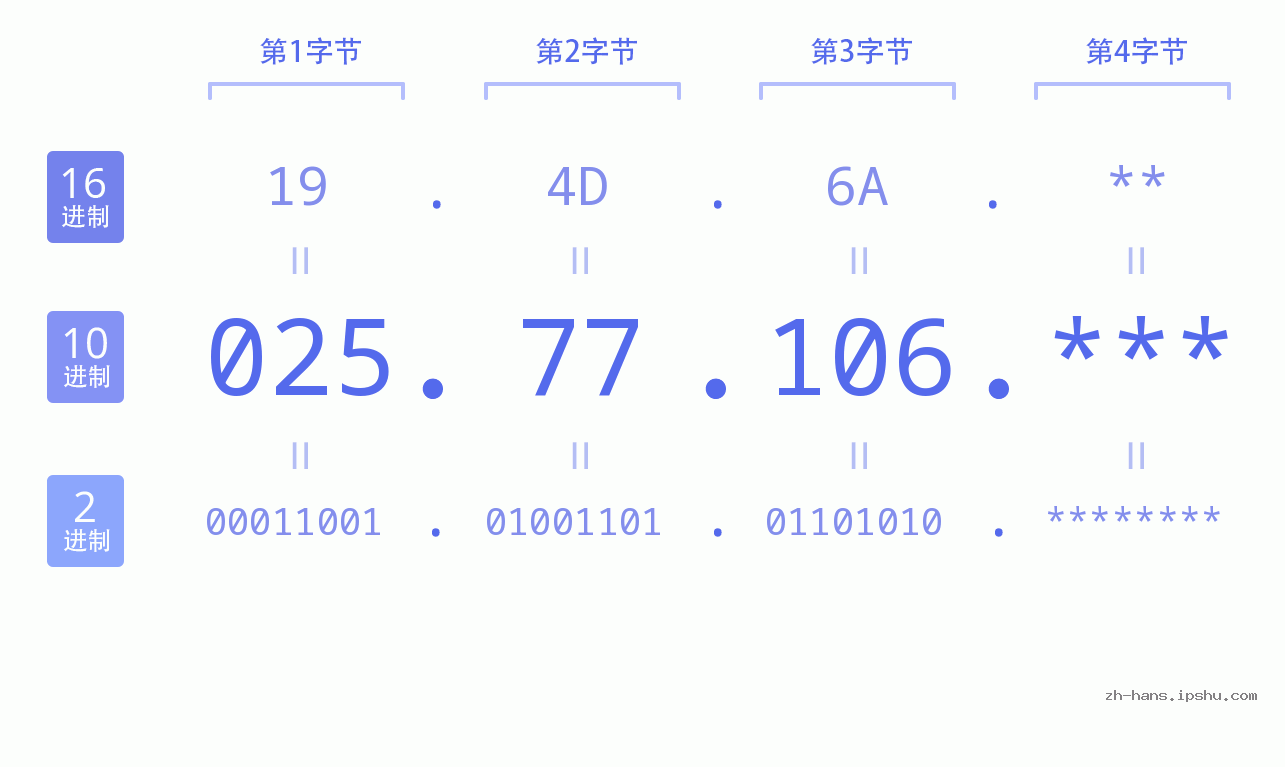 IP地址:025.77.106 数据结构图 二进制 十进制 十六进制 IPv4: 025.77.106 网络类型 网络号 主机号
