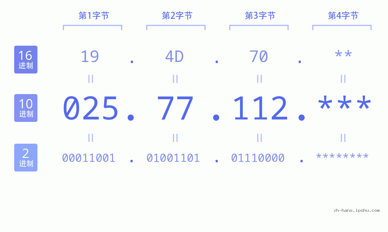 IP地址:025.77.112 数据结构图 二进制 十进制 十六进制 IPv4: 025.77.112 网络类型 网络号 主机号