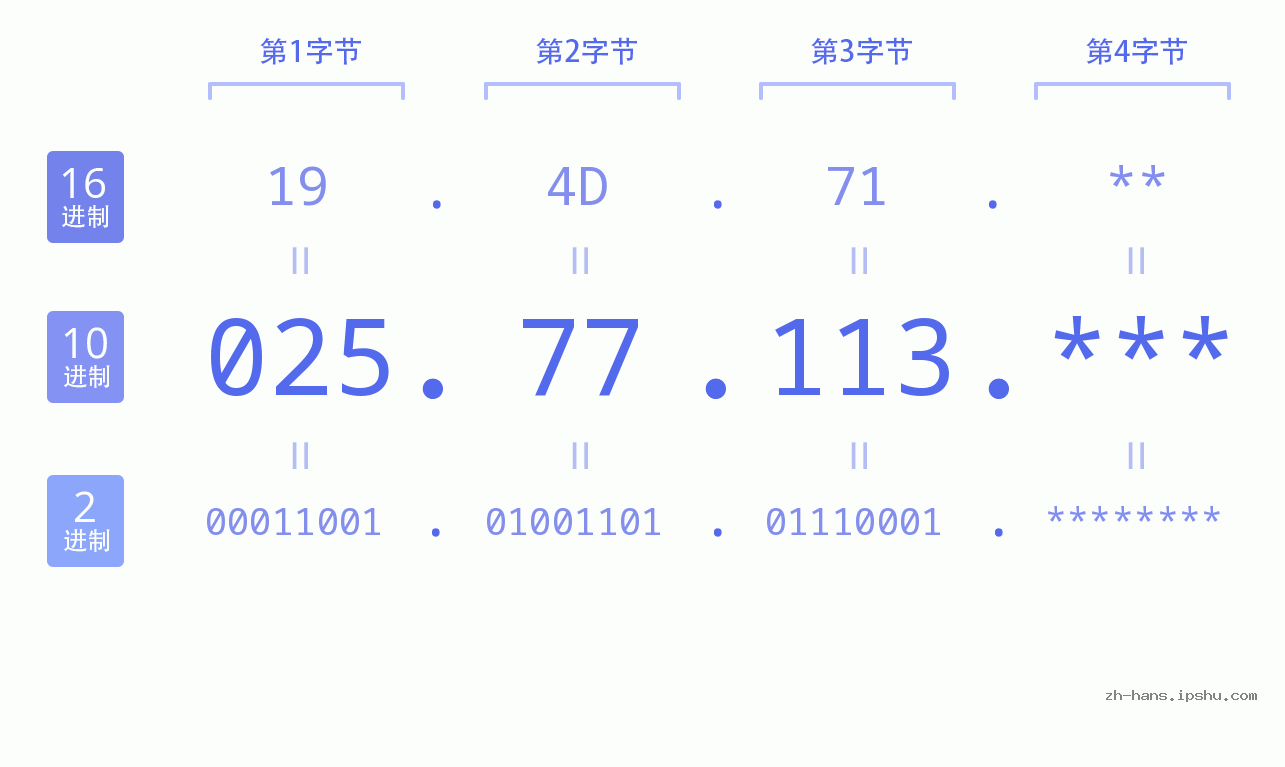 IP地址:025.77.113 数据结构图 二进制 十进制 十六进制 IPv4: 025.77.113 网络类型 网络号 主机号