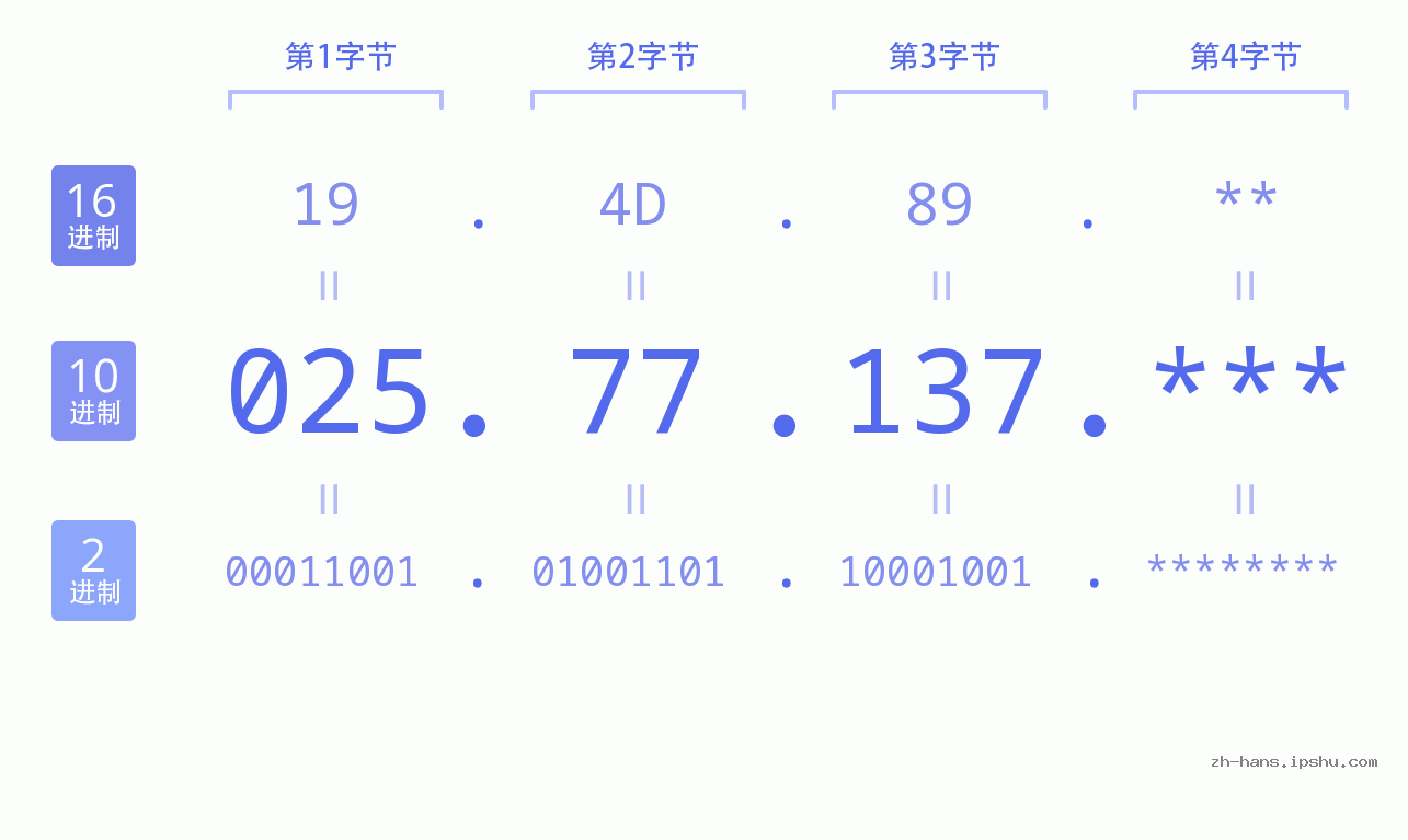 IP地址:025.77.137 数据结构图 二进制 十进制 十六进制 IPv4: 025.77.137 网络类型 网络号 主机号