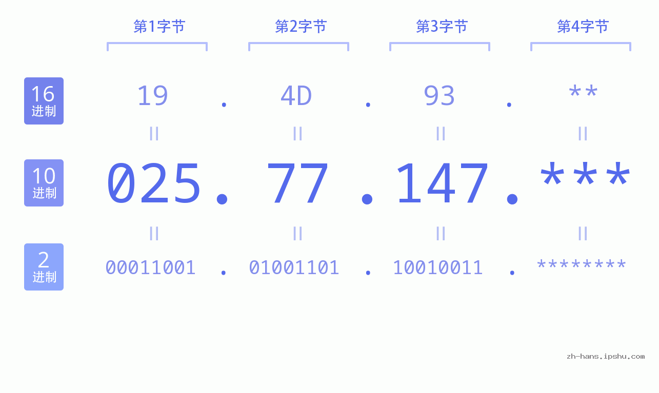 IP地址:025.77.147 数据结构图 二进制 十进制 十六进制 IPv4: 025.77.147 网络类型 网络号 主机号