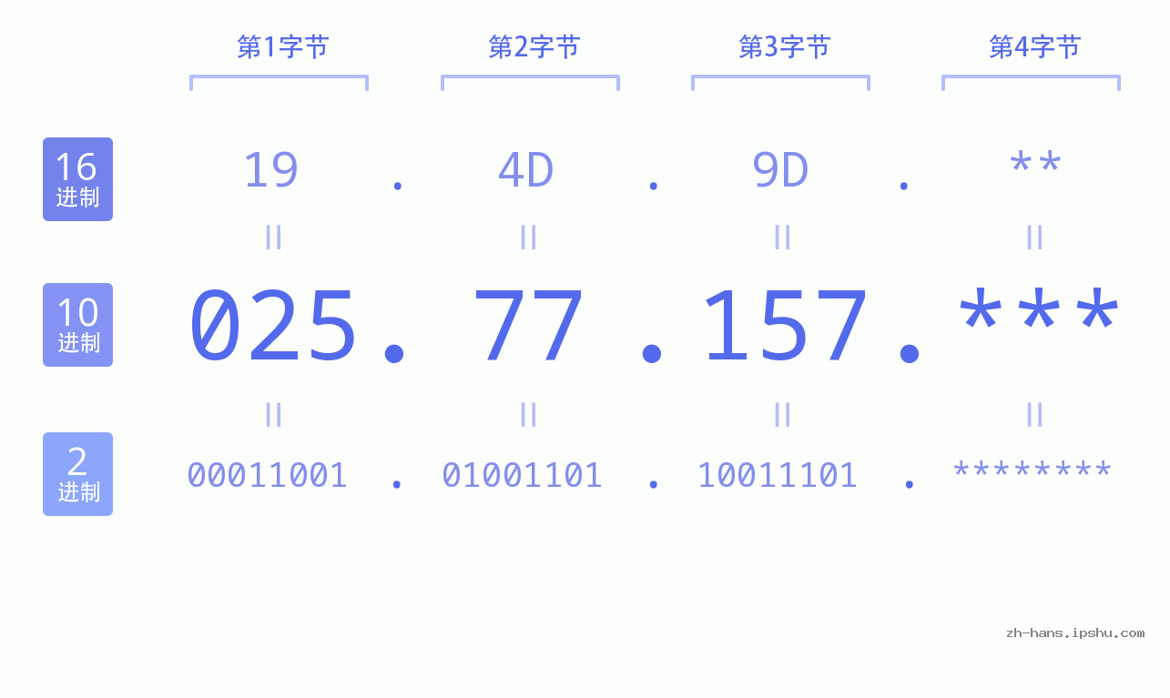 IP地址:025.77.157 数据结构图 二进制 十进制 十六进制 IPv4: 025.77.157 网络类型 网络号 主机号