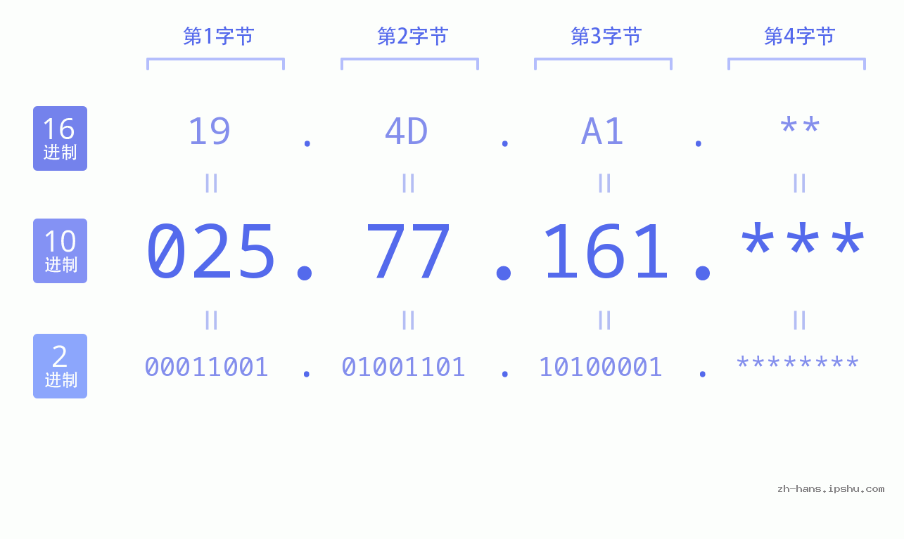 IP地址:025.77.161 数据结构图 二进制 十进制 十六进制 IPv4: 025.77.161 网络类型 网络号 主机号
