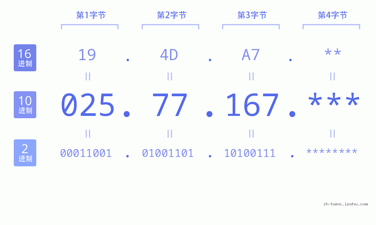 IP地址:025.77.167 数据结构图 二进制 十进制 十六进制 IPv4: 025.77.167 网络类型 网络号 主机号