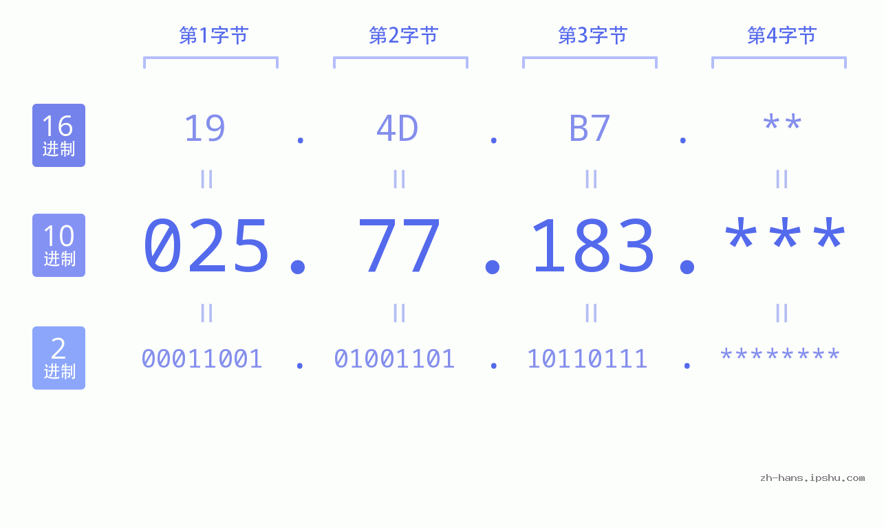 IP地址:025.77.183 数据结构图 二进制 十进制 十六进制 IPv4: 025.77.183 网络类型 网络号 主机号