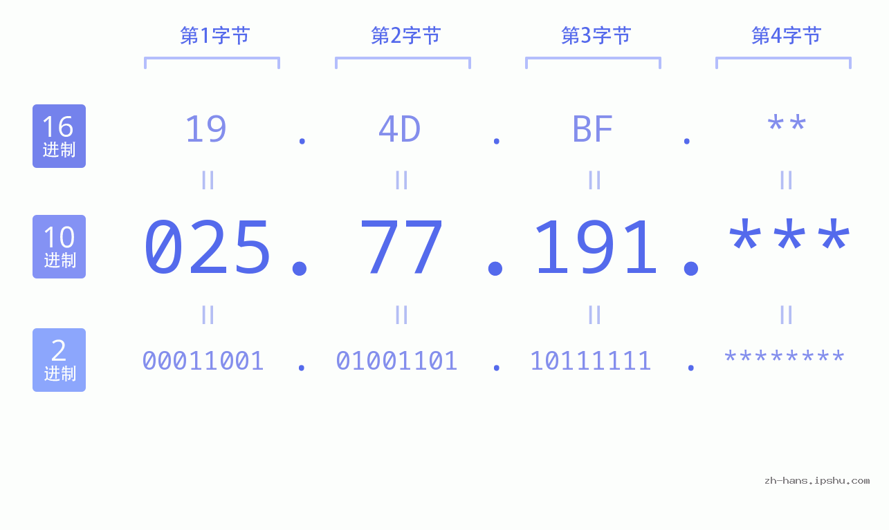 IP地址:025.77.191 数据结构图 二进制 十进制 十六进制 IPv4: 025.77.191 网络类型 网络号 主机号