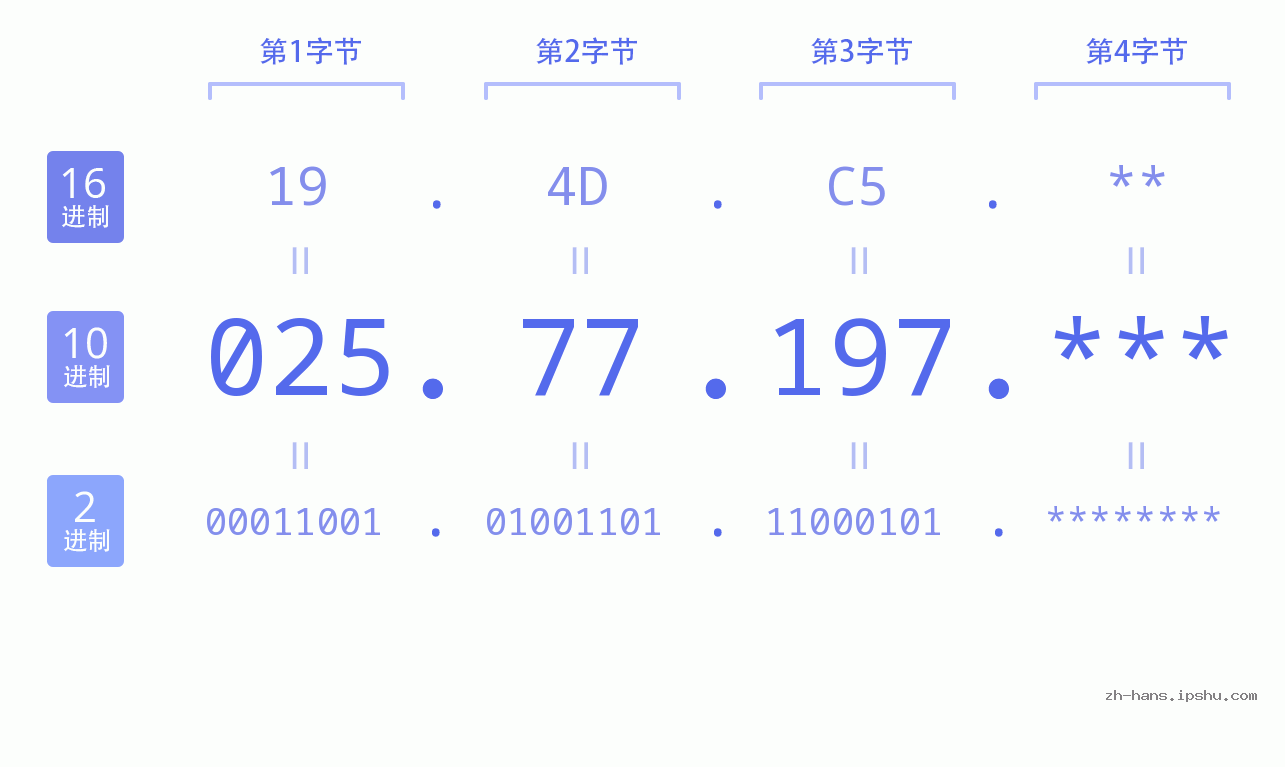 IP地址:025.77.197 数据结构图 二进制 十进制 十六进制 IPv4: 025.77.197 网络类型 网络号 主机号