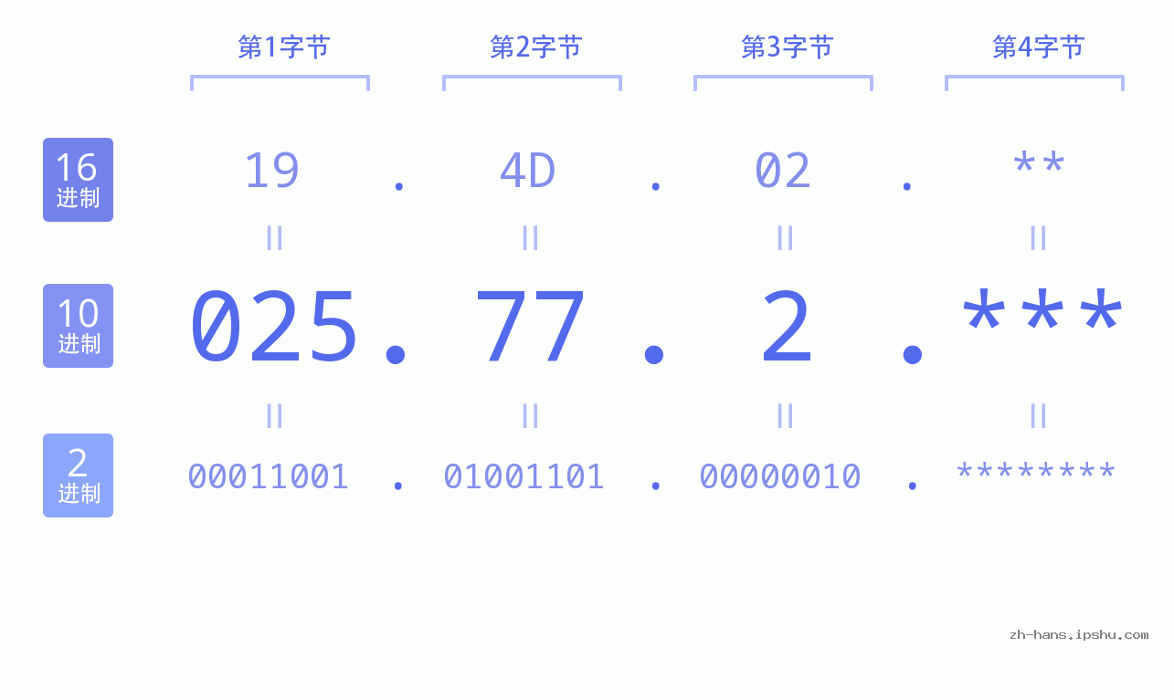 IP地址:025.77.2 数据结构图 二进制 十进制 十六进制 IPv4: 025.77.2 网络类型 网络号 主机号