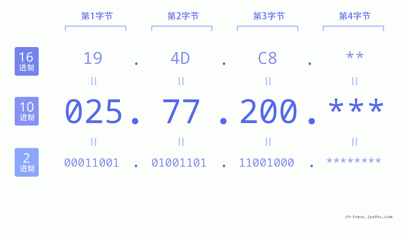 IP地址:025.77.200 数据结构图 二进制 十进制 十六进制 IPv4: 025.77.200 网络类型 网络号 主机号
