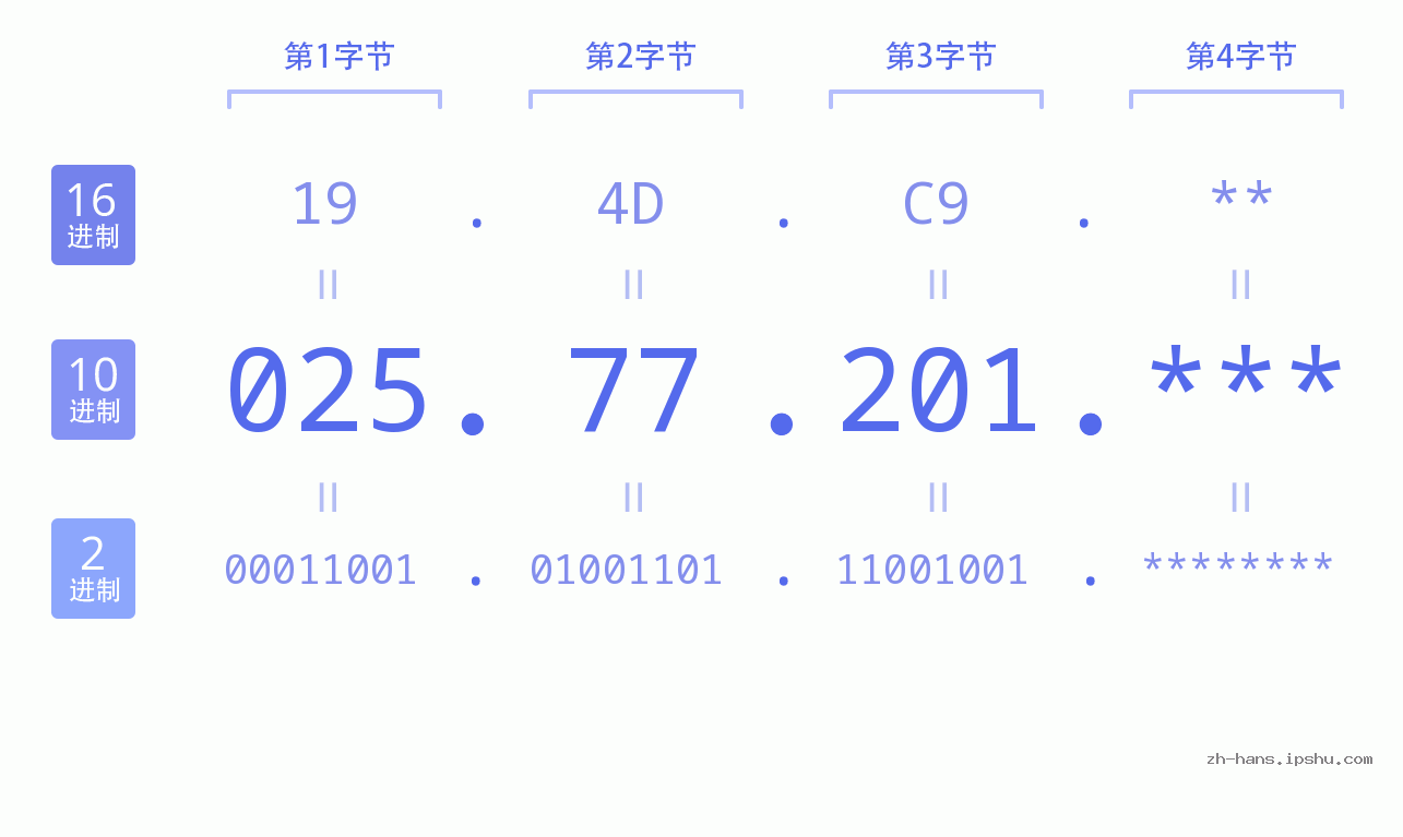 IP地址:025.77.201 数据结构图 二进制 十进制 十六进制 IPv4: 025.77.201 网络类型 网络号 主机号