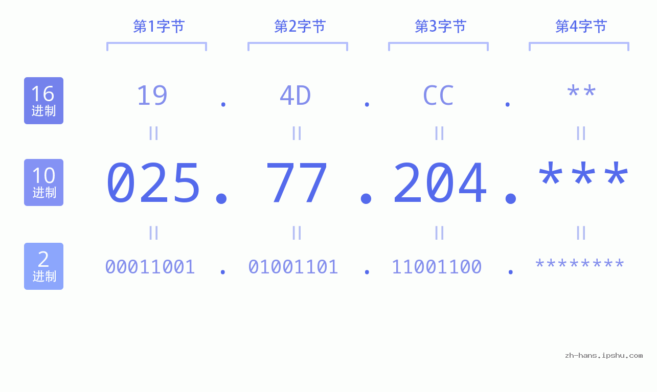IP地址:025.77.204 数据结构图 二进制 十进制 十六进制 IPv4: 025.77.204 网络类型 网络号 主机号