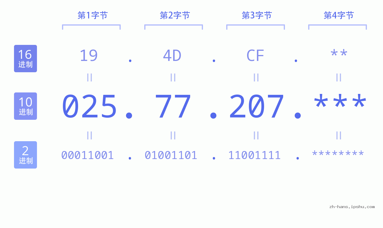 IP地址:025.77.207 数据结构图 二进制 十进制 十六进制 IPv4: 025.77.207 网络类型 网络号 主机号