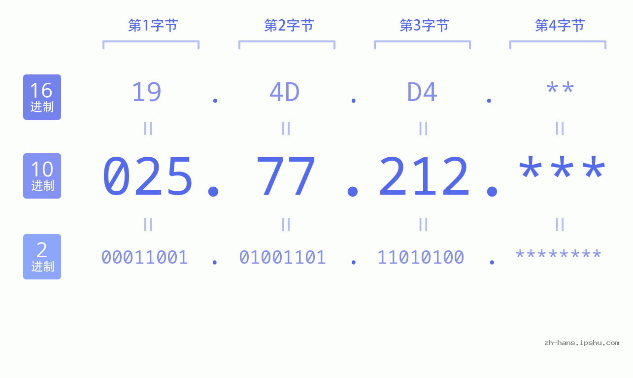IP地址:025.77.212 数据结构图 二进制 十进制 十六进制 IPv4: 025.77.212 网络类型 网络号 主机号