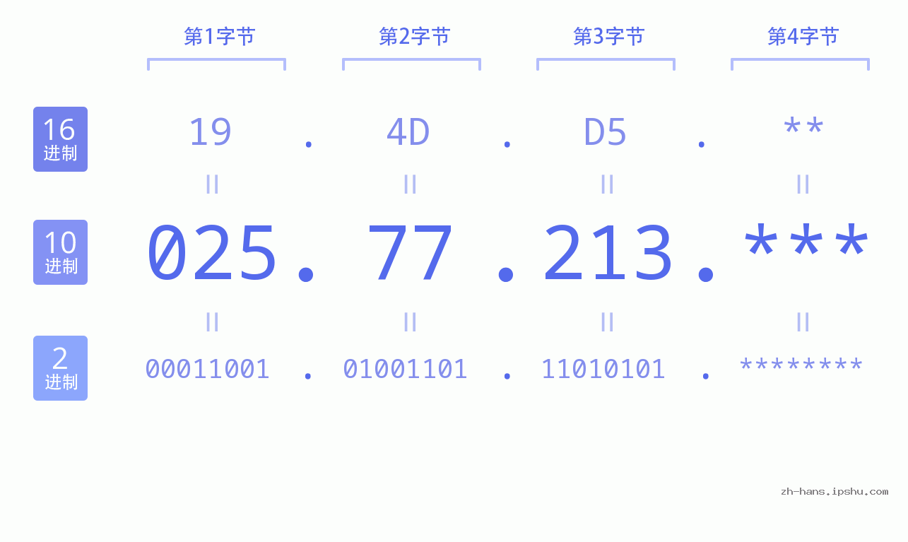 IP地址:025.77.213 数据结构图 二进制 十进制 十六进制 IPv4: 025.77.213 网络类型 网络号 主机号