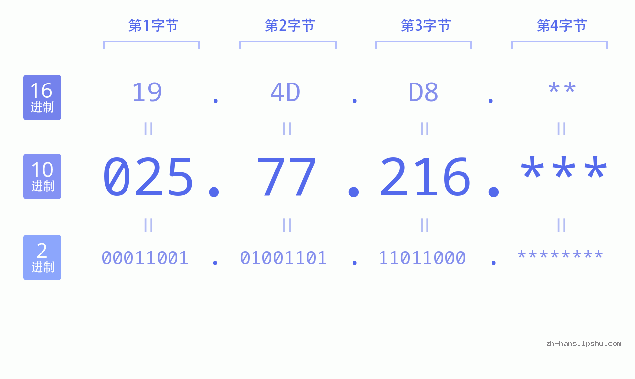 IP地址:025.77.216 数据结构图 二进制 十进制 十六进制 IPv4: 025.77.216 网络类型 网络号 主机号