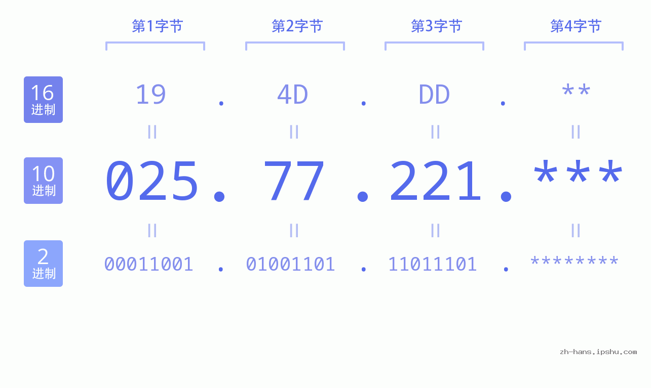 IP地址:025.77.221 数据结构图 二进制 十进制 十六进制 IPv4: 025.77.221 网络类型 网络号 主机号