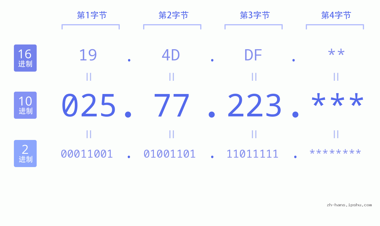 IP地址:025.77.223 数据结构图 二进制 十进制 十六进制 IPv4: 025.77.223 网络类型 网络号 主机号