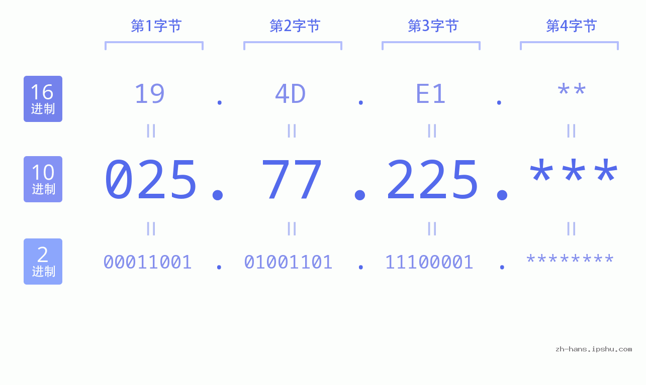 IP地址:025.77.225 数据结构图 二进制 十进制 十六进制 IPv4: 025.77.225 网络类型 网络号 主机号
