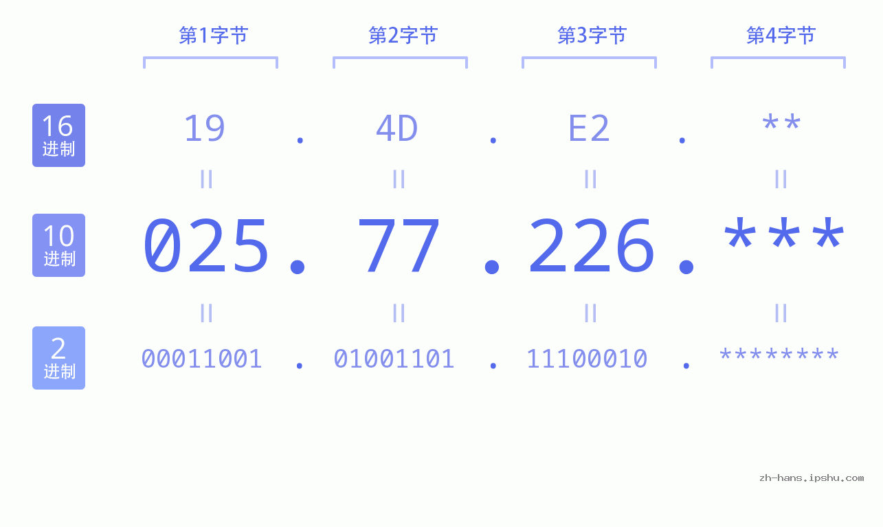 IP地址:025.77.226 数据结构图 二进制 十进制 十六进制 IPv4: 025.77.226 网络类型 网络号 主机号
