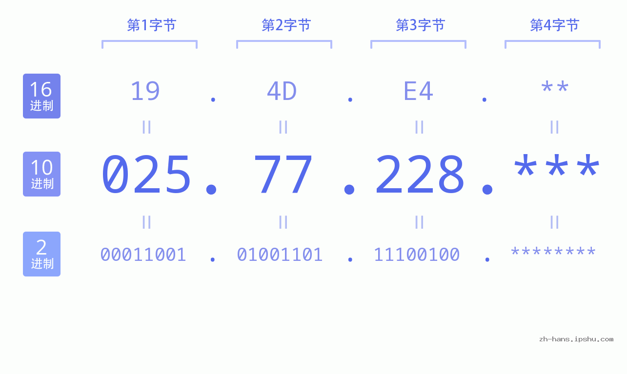 IP地址:025.77.228 数据结构图 二进制 十进制 十六进制 IPv4: 025.77.228 网络类型 网络号 主机号