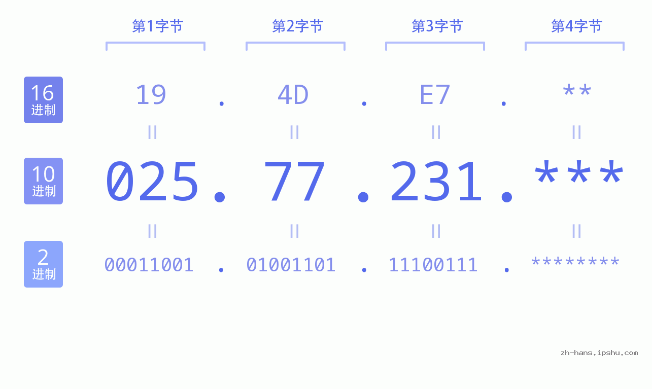 IP地址:025.77.231 数据结构图 二进制 十进制 十六进制 IPv4: 025.77.231 网络类型 网络号 主机号