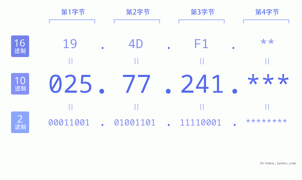 IP地址:025.77.241 数据结构图 二进制 十进制 十六进制 IPv4: 025.77.241 网络类型 网络号 主机号