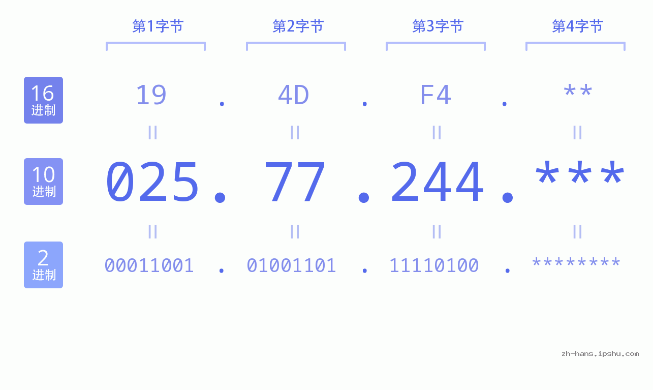 IP地址:025.77.244 数据结构图 二进制 十进制 十六进制 IPv4: 025.77.244 网络类型 网络号 主机号