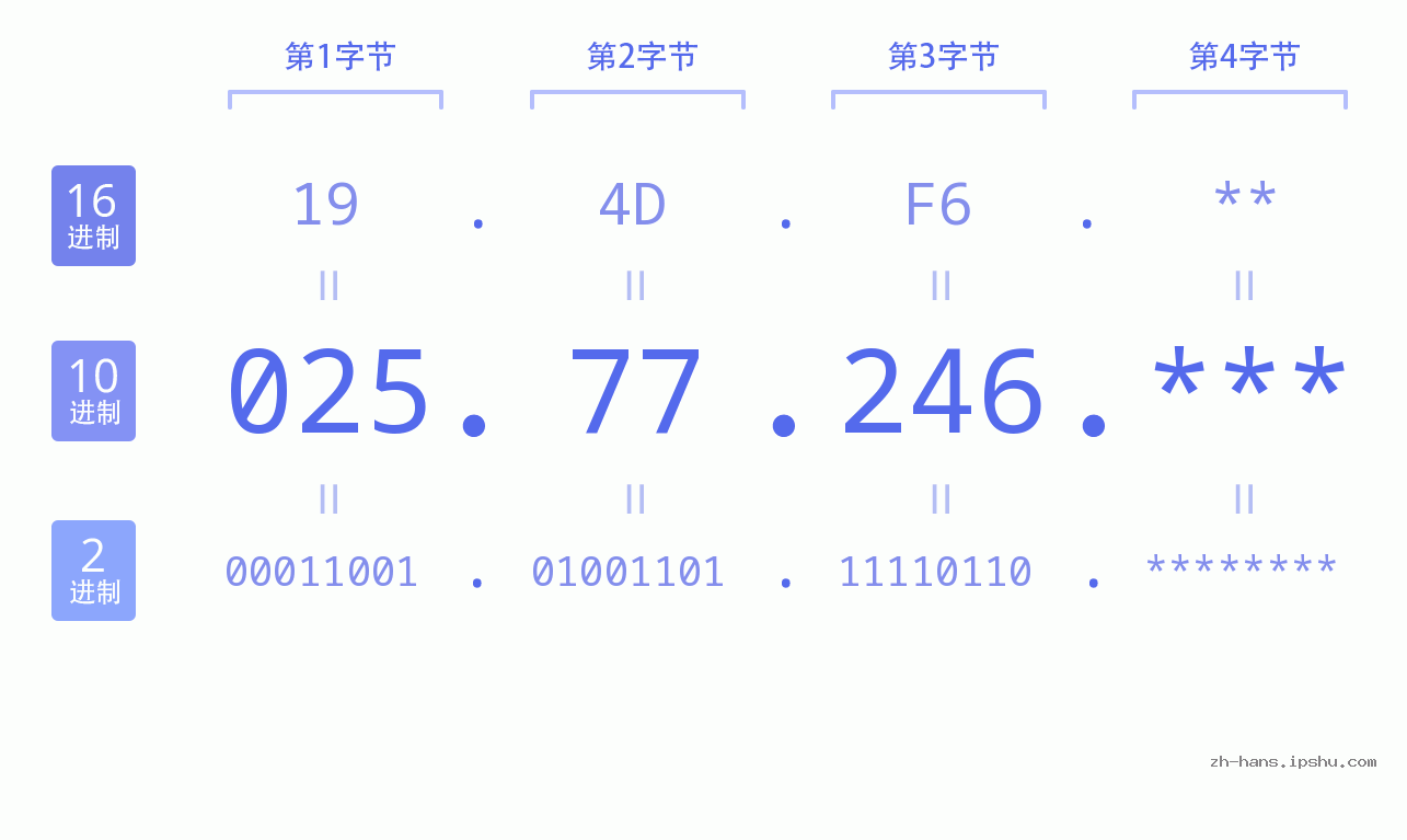 IP地址:025.77.246 数据结构图 二进制 十进制 十六进制 IPv4: 025.77.246 网络类型 网络号 主机号