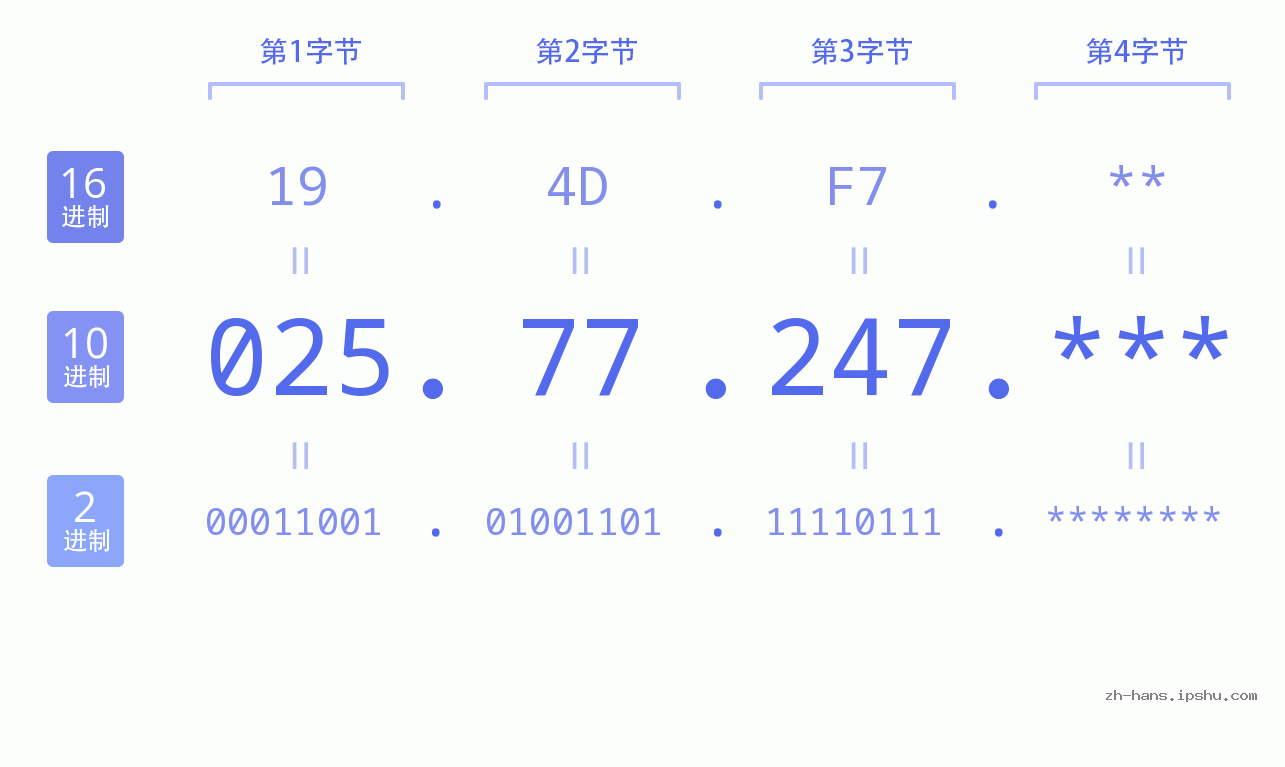 IP地址:025.77.247 数据结构图 二进制 十进制 十六进制 IPv4: 025.77.247 网络类型 网络号 主机号