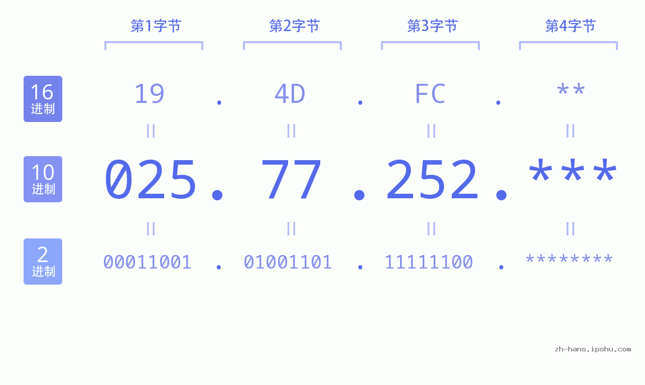 IP地址:025.77.252 数据结构图 二进制 十进制 十六进制 IPv4: 025.77.252 网络类型 网络号 主机号