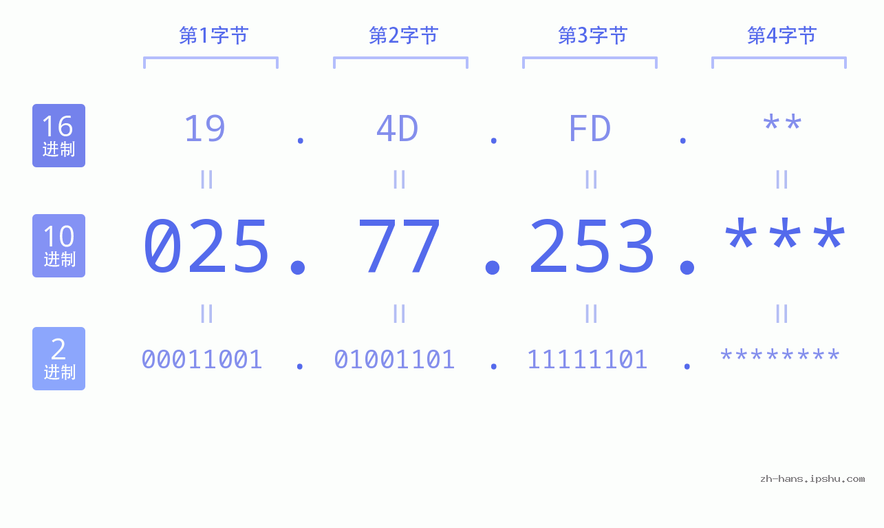 IP地址:025.77.253 数据结构图 二进制 十进制 十六进制 IPv4: 025.77.253 网络类型 网络号 主机号