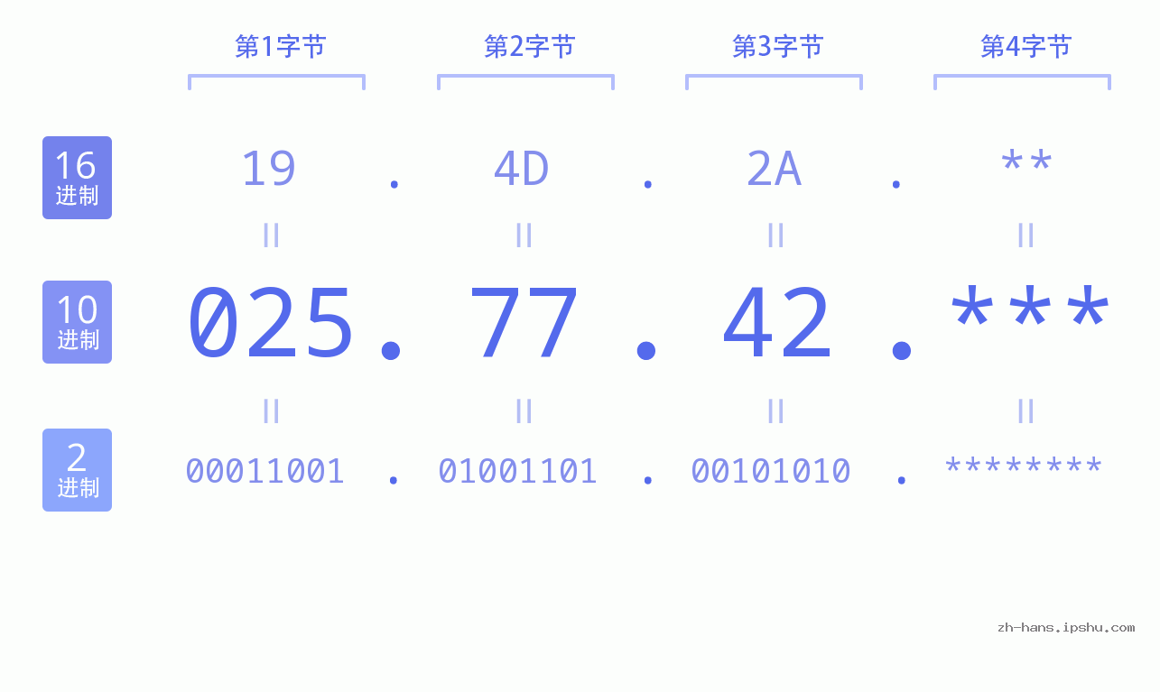 IP地址:025.77.42 数据结构图 二进制 十进制 十六进制 IPv4: 025.77.42 网络类型 网络号 主机号