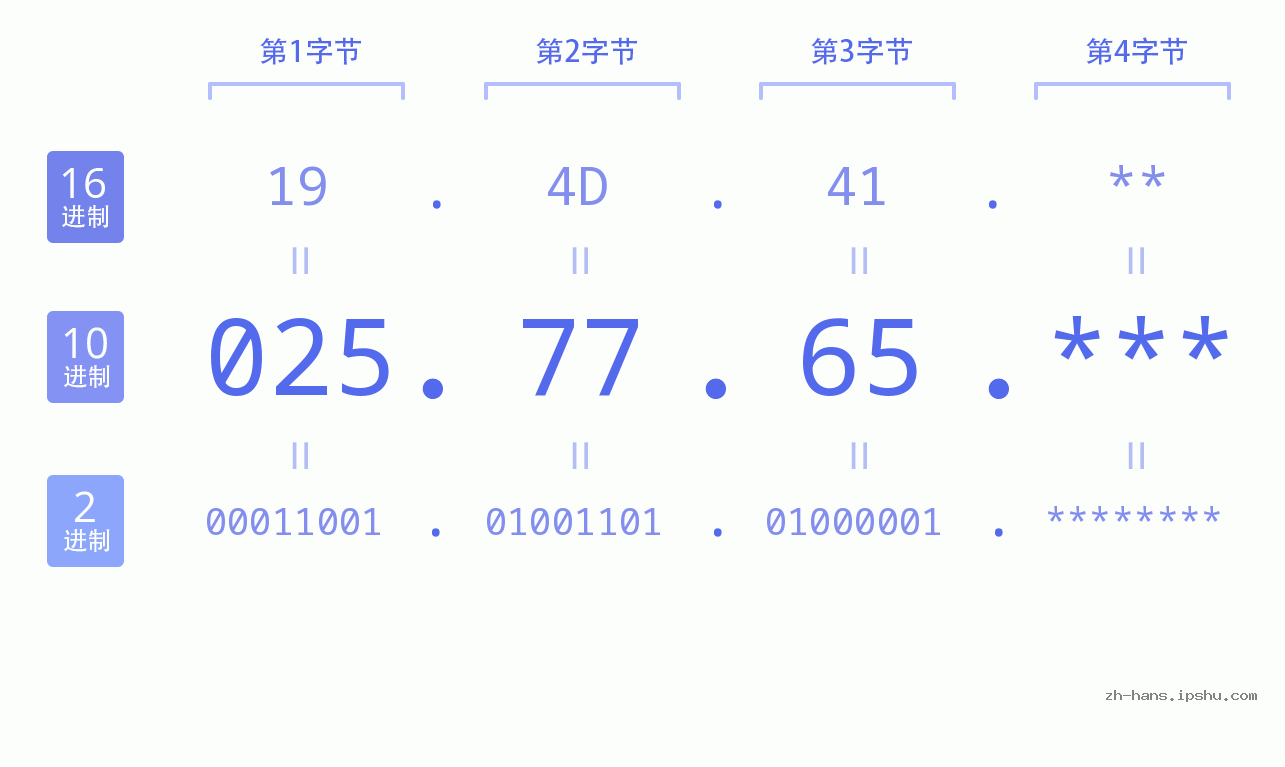 IP地址:025.77.65 数据结构图 二进制 十进制 十六进制 IPv4: 025.77.65 网络类型 网络号 主机号