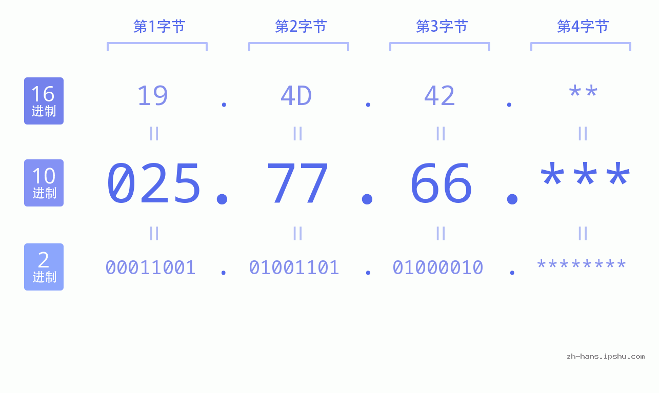 IP地址:025.77.66 数据结构图 二进制 十进制 十六进制 IPv4: 025.77.66 网络类型 网络号 主机号