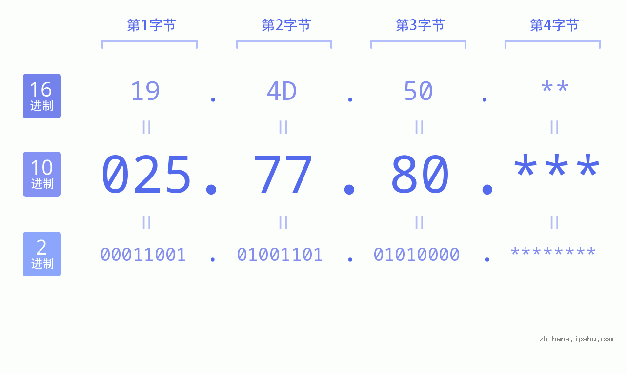 IP地址:025.77.80 数据结构图 二进制 十进制 十六进制 IPv4: 025.77.80 网络类型 网络号 主机号