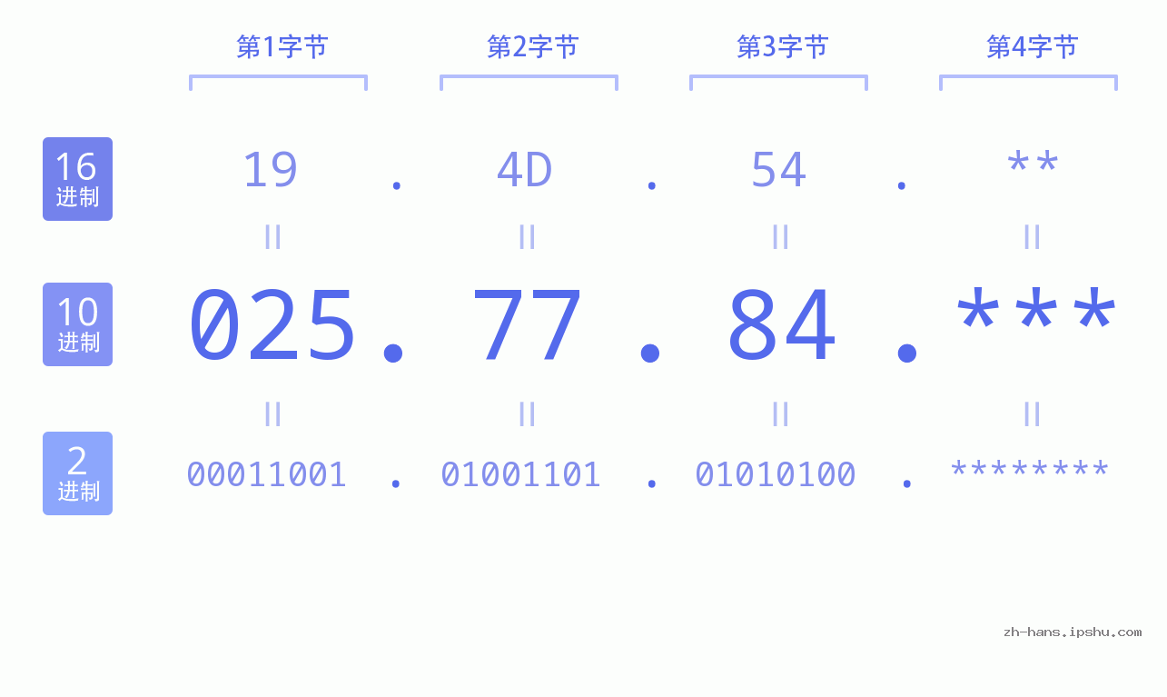IP地址:025.77.84 数据结构图 二进制 十进制 十六进制 IPv4: 025.77.84 网络类型 网络号 主机号