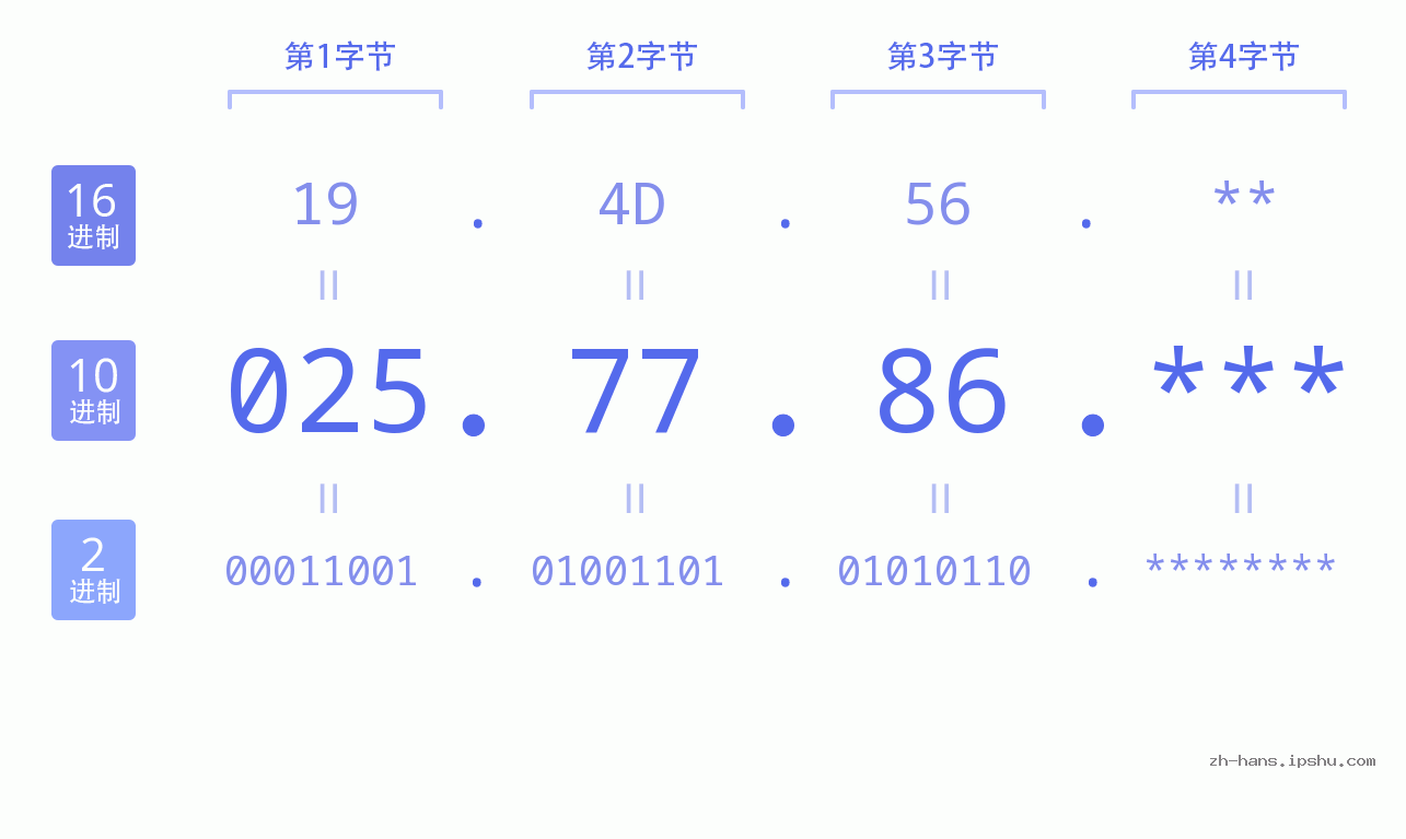 IP地址:025.77.86 数据结构图 二进制 十进制 十六进制 IPv4: 025.77.86 网络类型 网络号 主机号